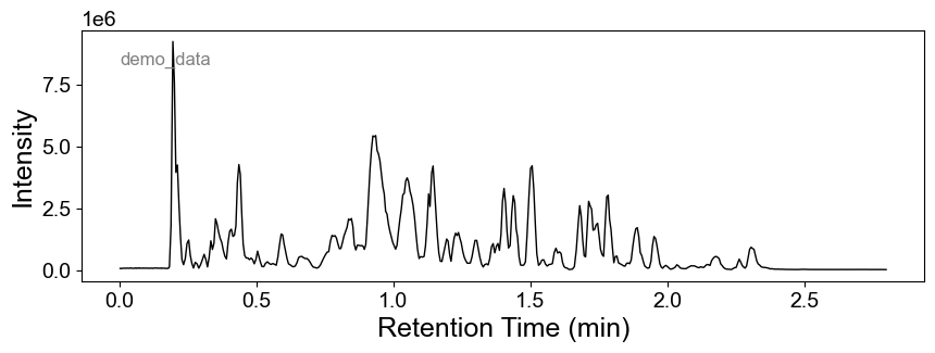 Base peak chromatogram plot