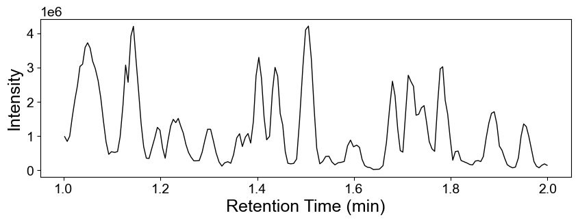 Base peak chromatogram plot