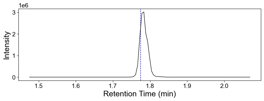 Extracted ion chromatogram plot