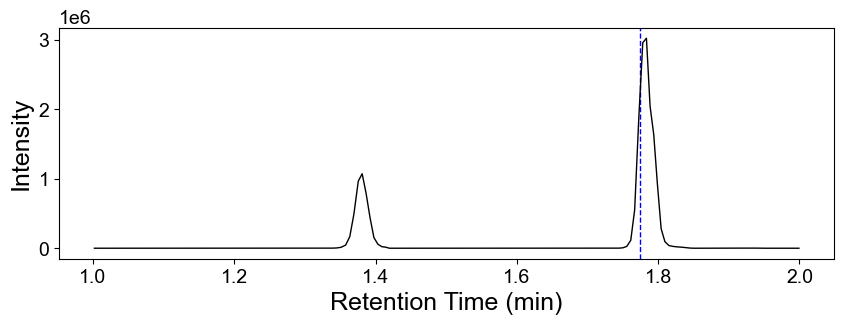 Extracted ion chromatogram plot